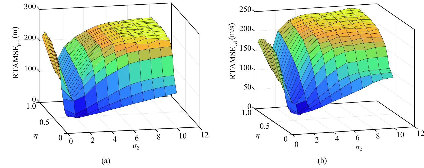 Meef Range .rtamses of meef-ckf versus o-2 and 7 under gaussian noise