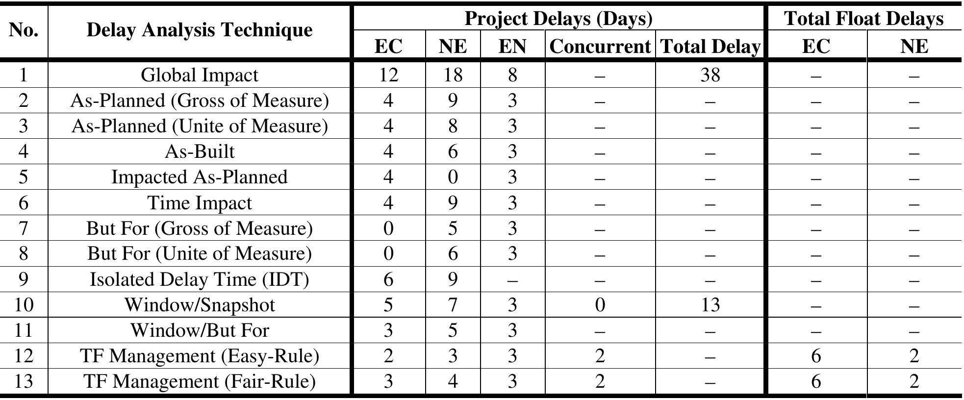 (PDF) Delay Analysis Techniques Comparison