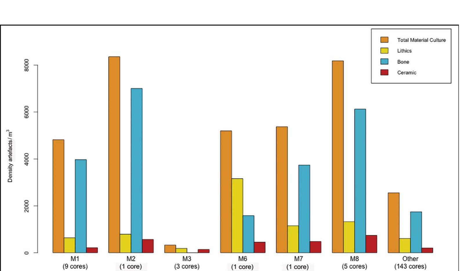 Figure 7. Densities of subsurface material recovered from auger cores within magnetically anomalous areas MI1—-M8 and in all other areas of the site (figure credit: D. Contreras). 