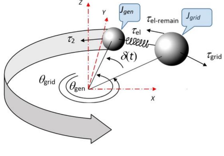 Rotating torsional pendulum model grid feedback is ignored.