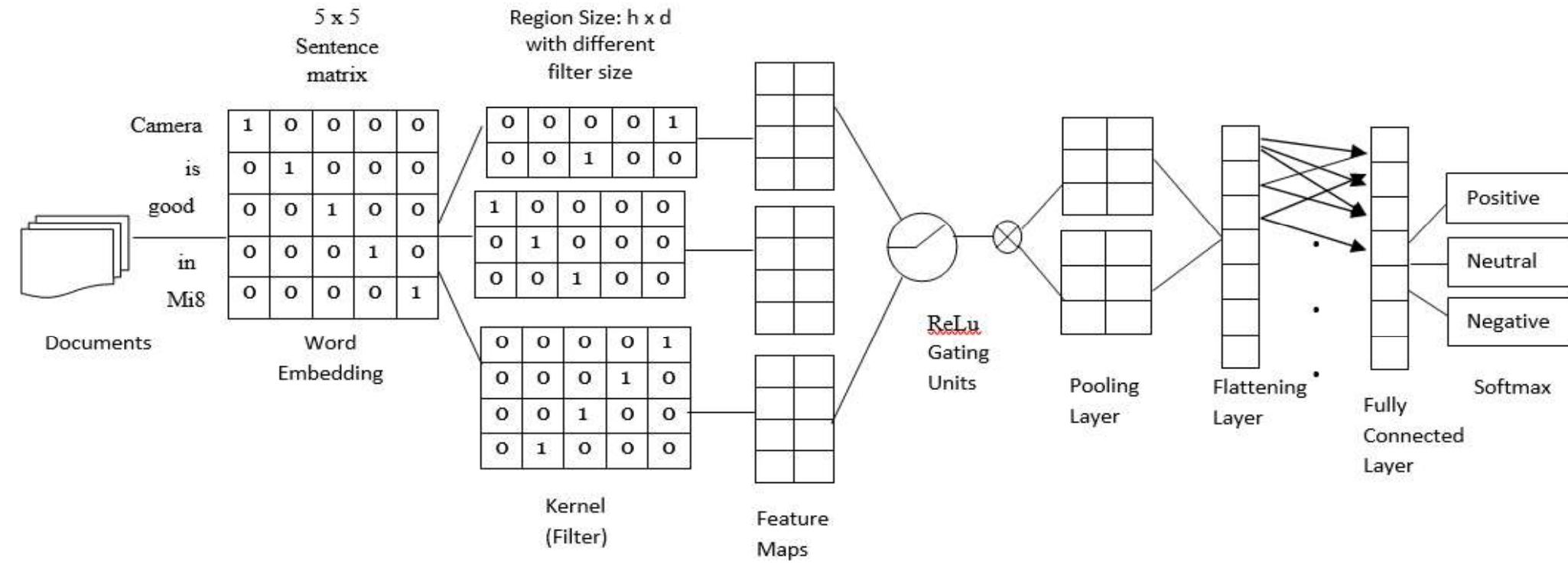 ‘igure 3. proposed convolutional neural network model for