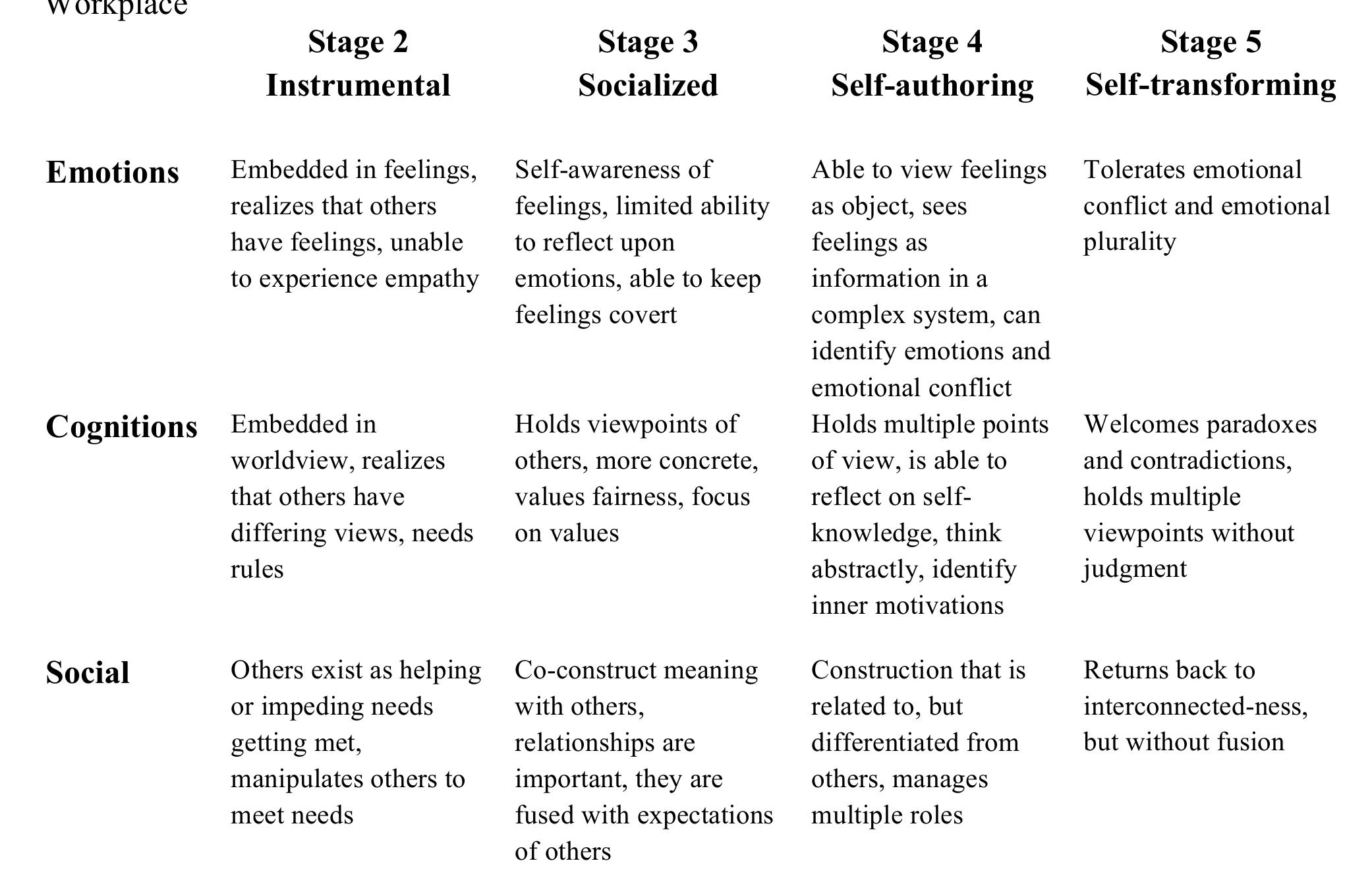Wisdom Development (PDF) Wisdom Development of Leaders: A Constructive Developmental ...