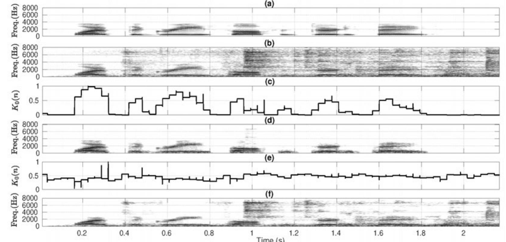Figure 1. The impact of 0,2 anda? on biased K 9(n) of NIT-KF: (a) spectrogram of clean speech, (b) spectrogram of noisy speech (corrupted by 0 dB restaurant noise), (c) K9(n), where a2 and 2 are computed in oracle case, (d) spectrogram of enhanced speech (oracle case, PESQ=2.42), (e) K o(n), where o,? and a? are computed from noisy speech, (f) spectrogram of enhanced speech (noisy case, PESQ=2.07).  The estimated speech at time n is given by §$(n) = dxX(n|n). The above procedure is repeated for the following frames, yielding the enhanced speech $(n).  The clean speech s(n) in eq. (1) can be represented with a p“” order LPCs (a,’s) as [10]  Gibson et al. introduced an IT-KF by repeating eqs. (5)-(9) iteratively, where ¥ is formed with the p‘” and q‘" order LPCs of s(n) and v(n). The parameters are re- estimated at the end of each iteration leading to increases the computational complexity. To make computationally efficient, Roy et al. showed that the Y of IT-KF can be formed with the LPCs of s(n) only and effective for non- stationary noise suppression [8]. Unlike the IT-KF in [8], the proposed IT-KF re-estimates the parameters in the subsequent iterations differently based on SAD. 