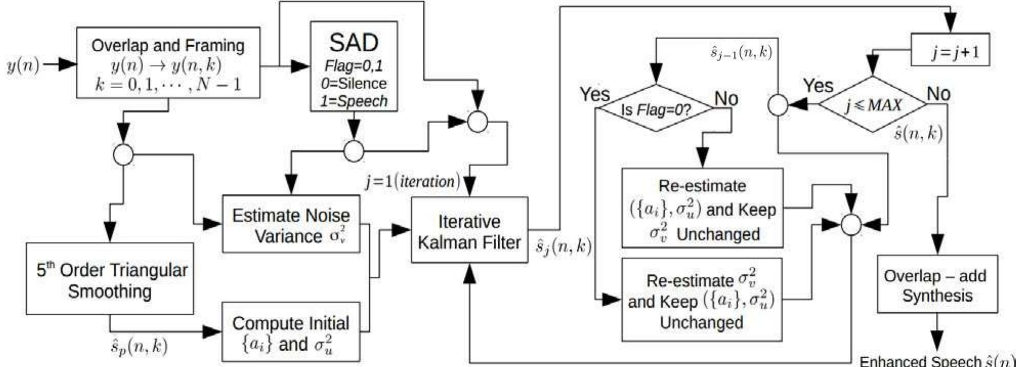 In oracle case, {a,;}, 02, and 0? are computed from the clean speech and noise, respectively. Thus, the computed K,(n) in oracle case shows a smooth transition between O and 1 depending on the silent/speech activity. The smooth K,(n) can blend y(n) and X(n|n — 1) (eq. (12)) in an effective manner, yielding better X(n|n). Therefore, the  Figure 3. Schematic diagram of the proposed IT-KF based speech enhancement system.  This paper aims to offset the bias in Kg(n) through improving the initial estimate of {a;}, 02, and o7 followed by re-estimation of these in subsequent iterations of IT-KF. 