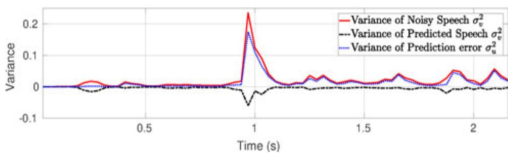 enhanced speech (Fig. 1(d)) obtained by oracle KF is almost identical to the clean speech (Fig. 1(a)).  Figure 2. Comparing the variances (a 7) of noisy speech Fig. 1(b) and predicted speech (inverted) with the prediction error variance ( ?) for the same experimental setup used in Fig. 1. 