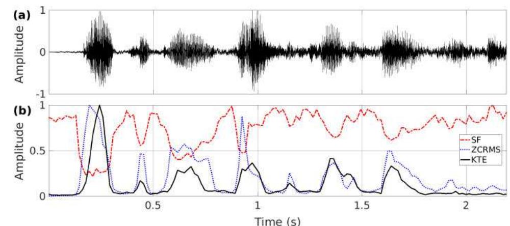 Figure 4. (a) Noisy speech (corrupted by 0 dB restaurant noise), (b) computed SF, ZCRMS, and KTE from (a).  can be predicted through ZCRMS when it rises to 1, while close to 0 for silent frames. Whereas during the speech activity, KTE rises up to 1 and gives a prominent local peak, while goes down to 0 for silent frames [12].  In noisy conditions, Fig. 4 reveals that the SF still varies between 0 to 1 depending on the speech/silent activity. Whereas the ZCRMS and KTE rise up to 1 once the speech activity is present and approaching 0 at silent activity. However, to make the SAD robust against noise, the threshold for each feature continually updated on a framewise basis to implement the corresponding SAD fusions. MV takes the average of SAD fusions € {0,1} (0: silent and 1: speech activity) for each frame and speech activity is present if MV > 0.5, otherwise, silent. 