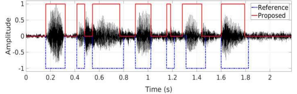 Figure 5. Comparing the reference and detected SAD flags for clean (Fig. 1 (a)) and noisy speech (corrupted by 5 dB restaurant noise).  It can be seen from Fig. 5 that few miss-detections are found between the detected and reference SAD flags. Note that the reference SAD flags are generated by visually inspecting the clean speech (Fig. 1 (a)) frames (0: silence and -1: speech activity). 