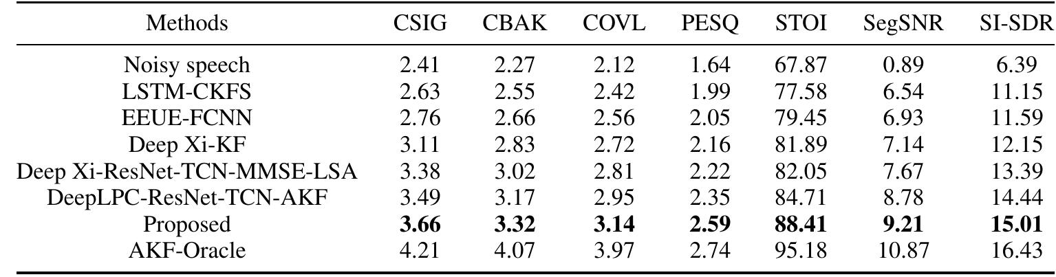 TABLE 3: Mean objective scores on the NOIZEUS dataset in terms of CSIG, CBAK, COVL, PESQ, STOI, SegSNR, and SI-SDR. Apart from AKF-Oracle, the highest score amongst the methods for each measure is given in boldface. 