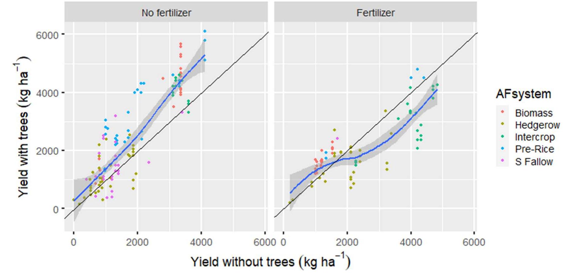 (PDF) Global analysis of yield benefits and risks from integrating ...