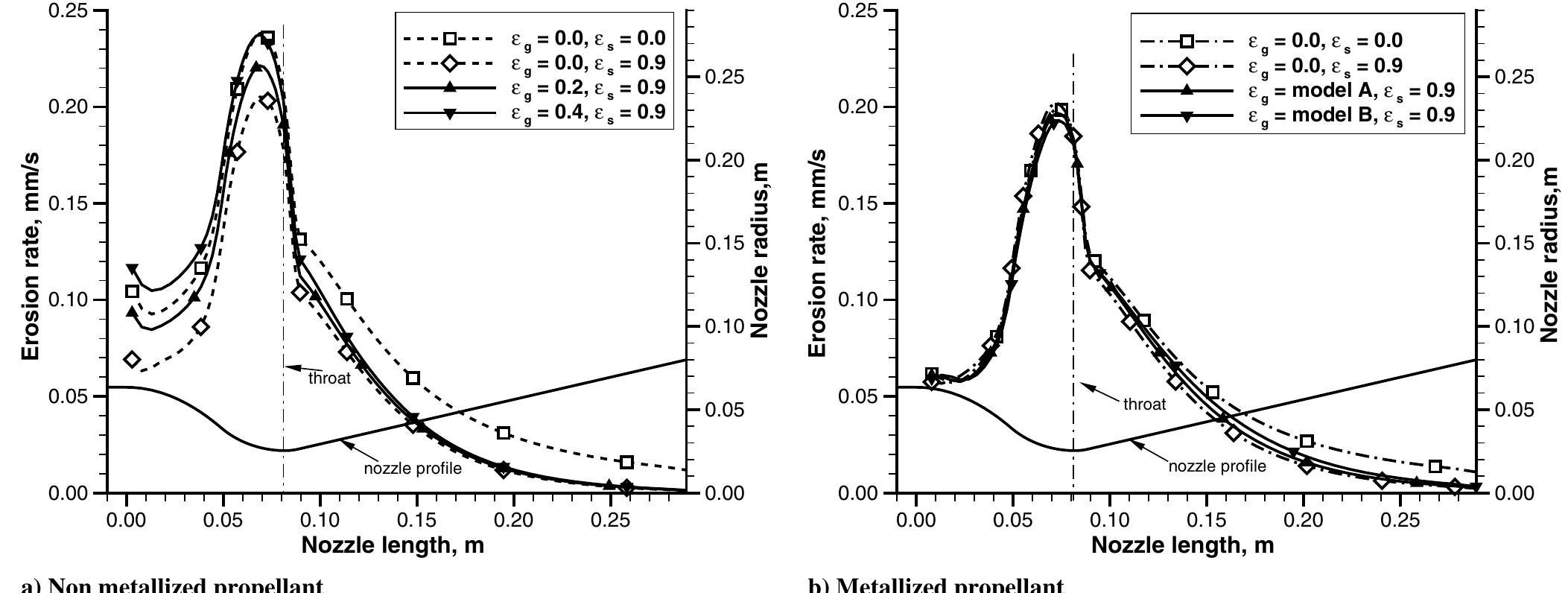(PDF) Radiation and Roughness Effects on Nozzle Thermochemical Erosion ...