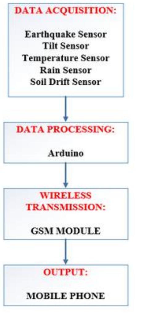 Sensor Tsunami Arduino (PDF) Arduino-based Disaster Management Alarm System with SMS