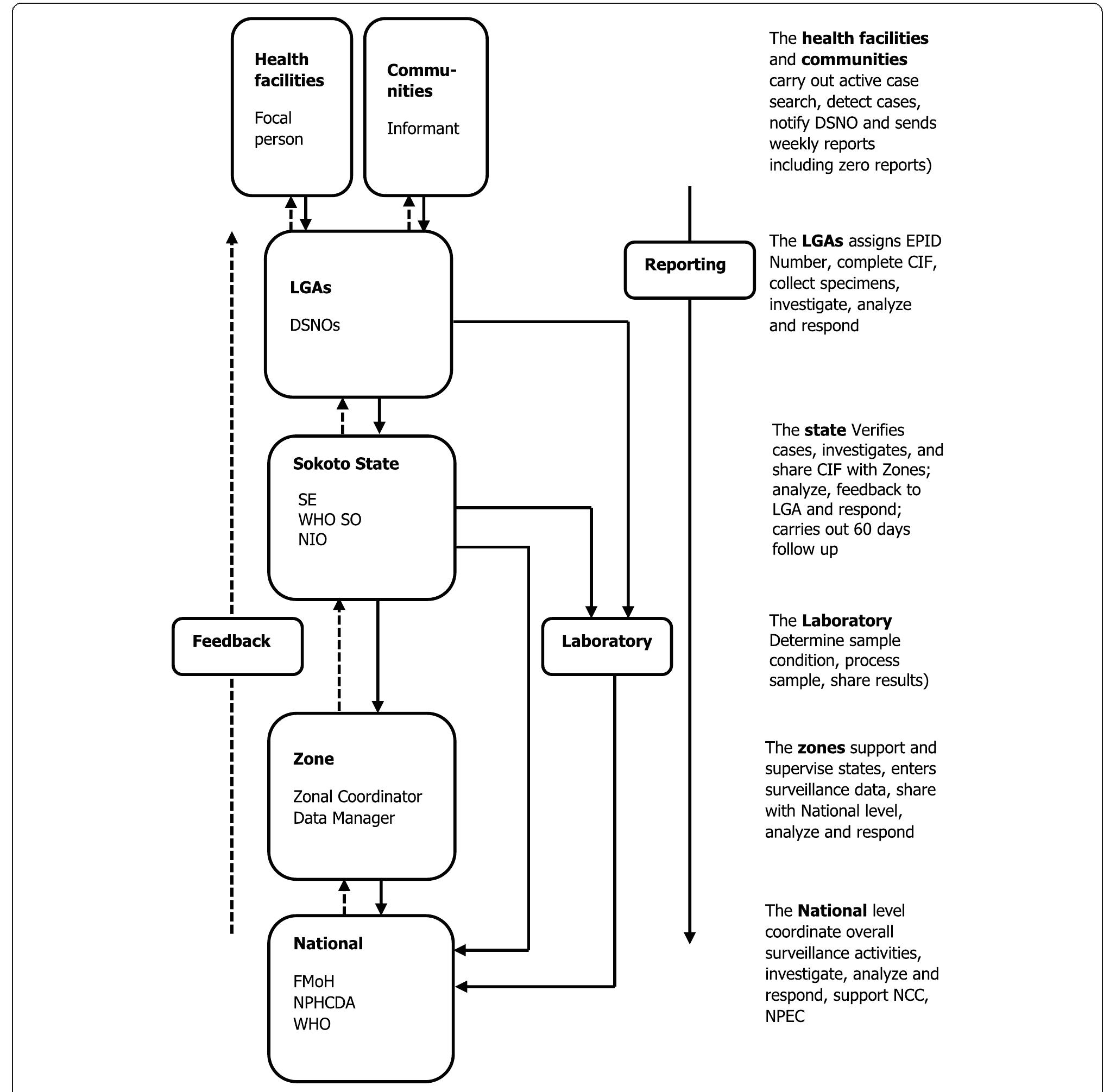 (PDF) Evaluation of acute flaccid paralysis surveillance indicators in ...