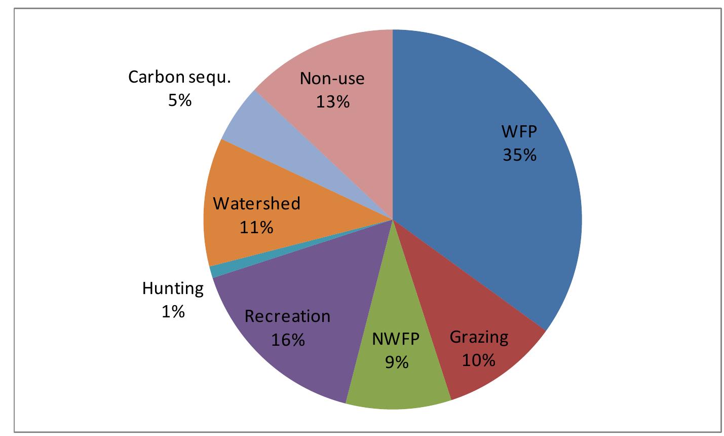 Although many forest services’ do not have clear markets, it seems that overall services providec by forest ecosystems have a greater value than forest products coming from them (EEA 2009). Fo! instance, wood products only represent 35% of the total economic value of Mediterranean forests whereas watershed protection, recreation, and other non-use values add up to half of this value (Merlo and Croitoru 2005; Figure 2-1). When accounting for all those services, the loss of one hectare of Mediterranean forest is estimated to amount to about 133 €/ha/yr. In a mountain fores in Romania, this cost has been estimated at 317€ per year for each hectare of forest, half of whict for water flow regulation, with all timber and non-timber forest goods responsible for 40% 3. These costs are likely to be underestimates; other estimates may reach up to 4100 €/ha/yr (Holmes et al 2006, Mavsar and Riera 2007). 