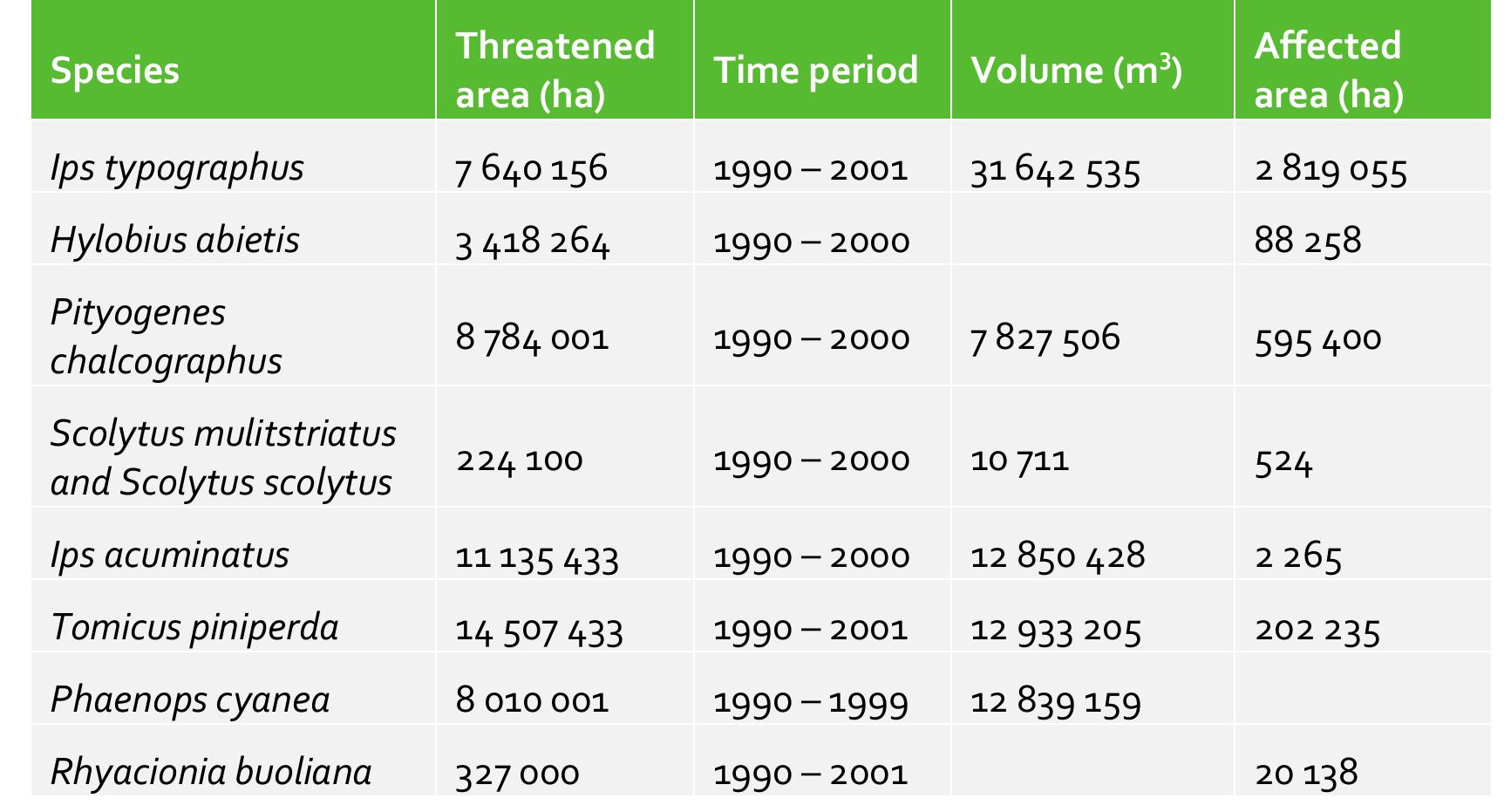 Table 2-1 Damage caused by the top ten wood-borers in Europe (Grégoire and Evans 2004)  Abiotic disturbances, such as storms and droughts, may increase the risks of outbreaks 