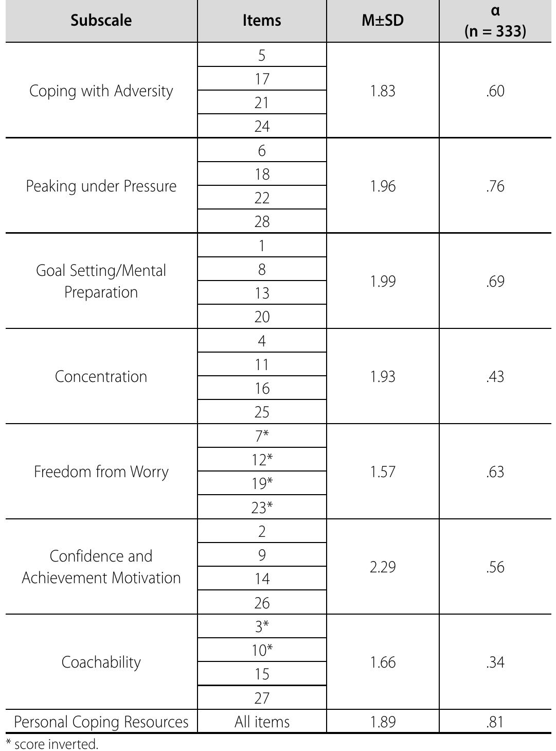 (PDF) Brazilian Version (ACSI-28BR) of Athletic Coping Skills INVENTORY-28