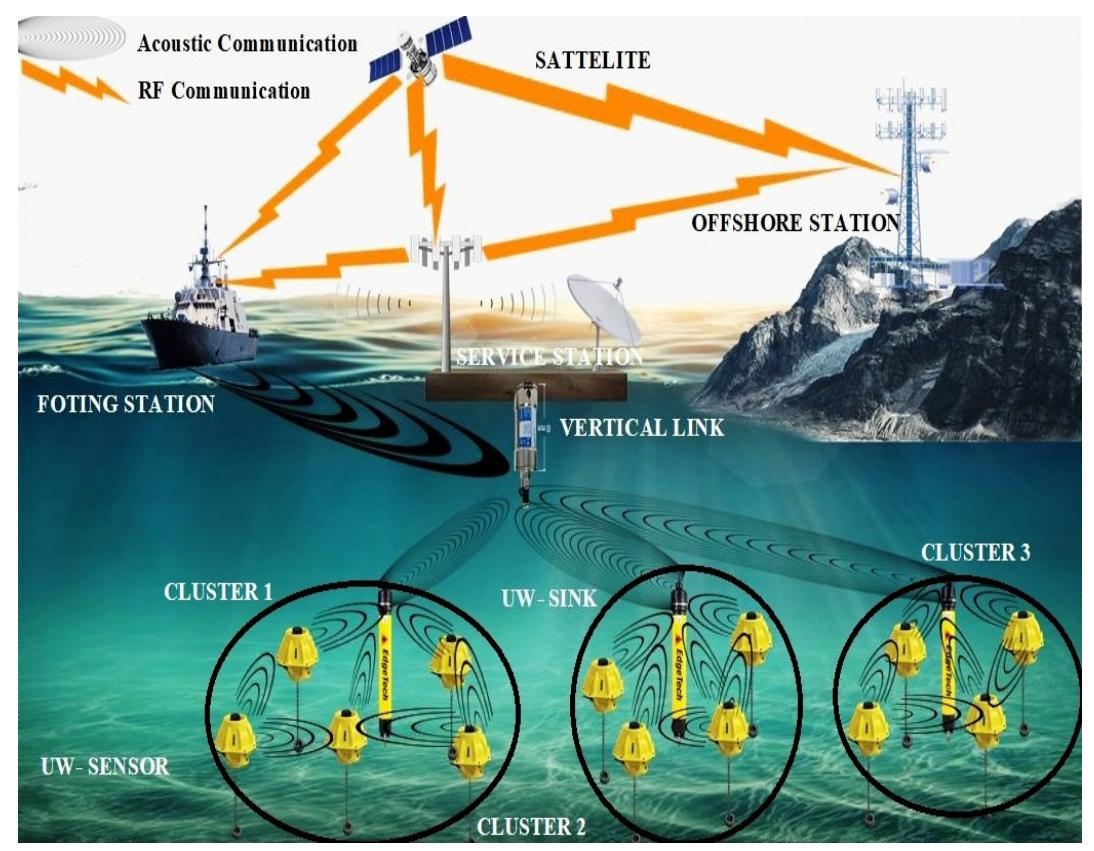 (PDF) Underwater Communications: Recent Advances