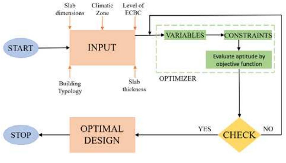 Flow chart for process of optimization the genetic