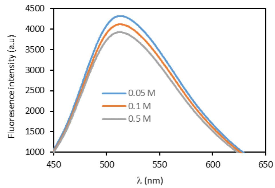 Fluorescence spectra of the boric acid-modified carbon dots