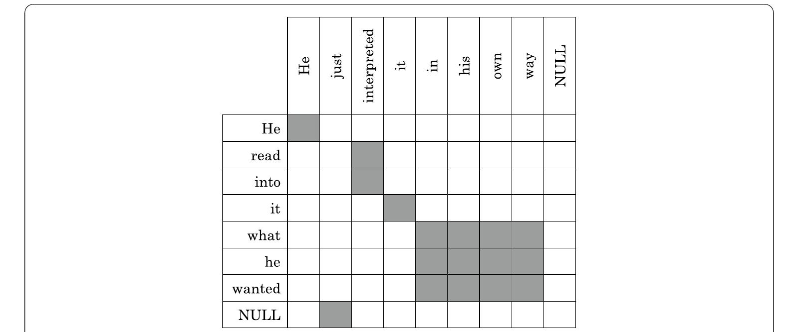 Alignment example for textual entailment (wang et al. 2013)