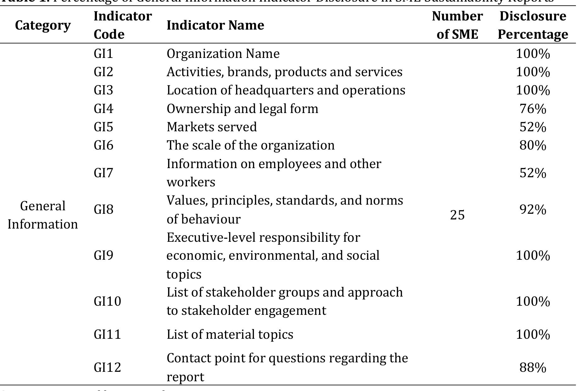 Table 1 - from Sustainability Reporting Guideline for Small