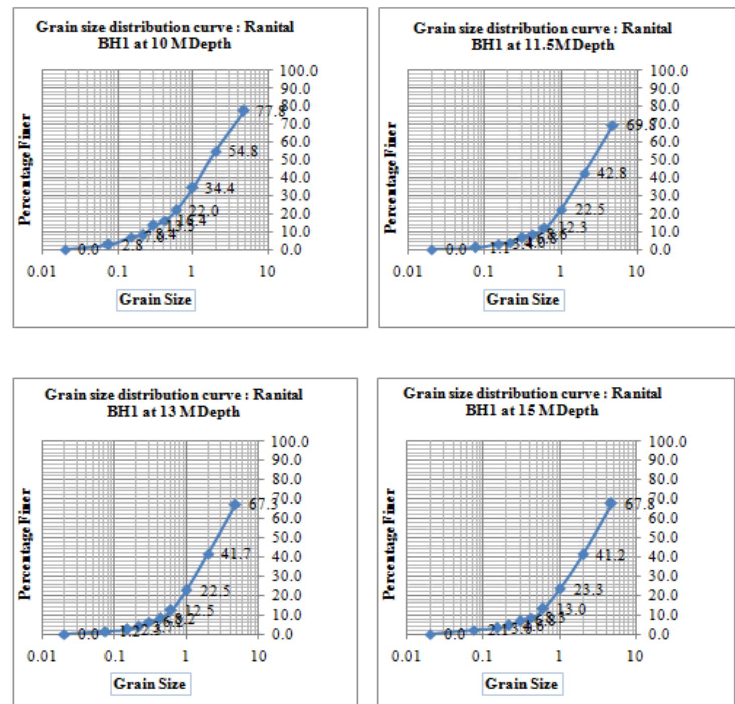Grain size distribution curve for soil sample between 10 m