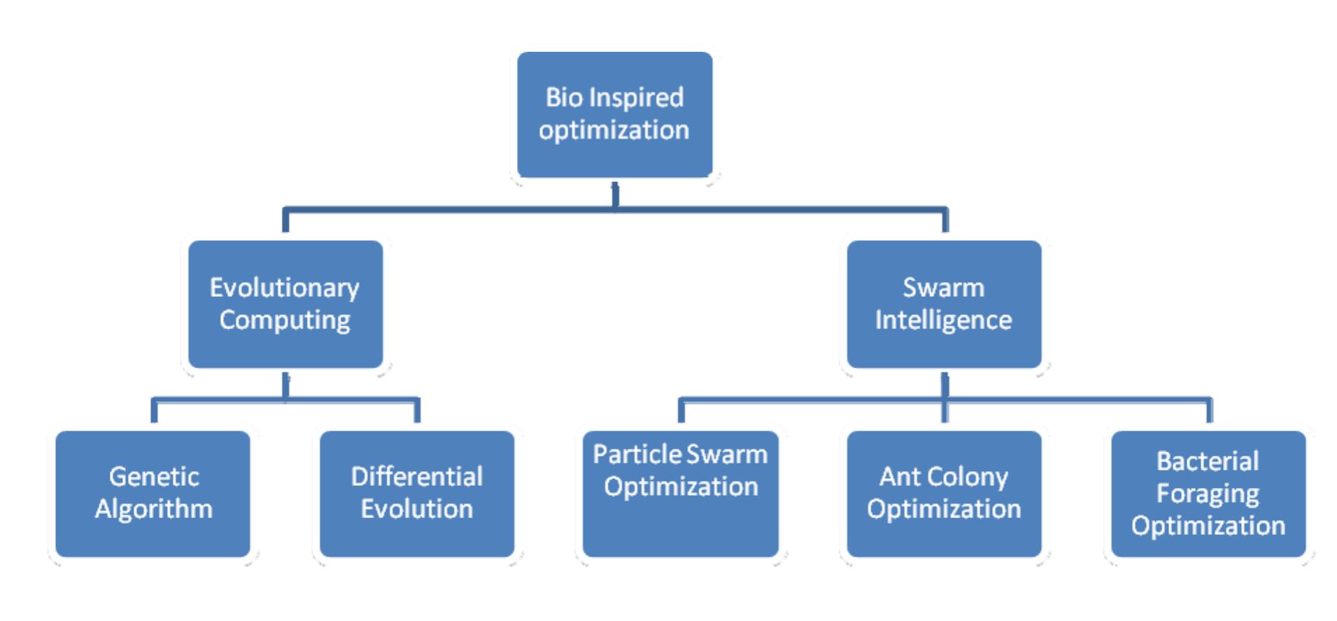 (PDF) Stock Market Prediction Using Bio-Inspired Computing: A Survey