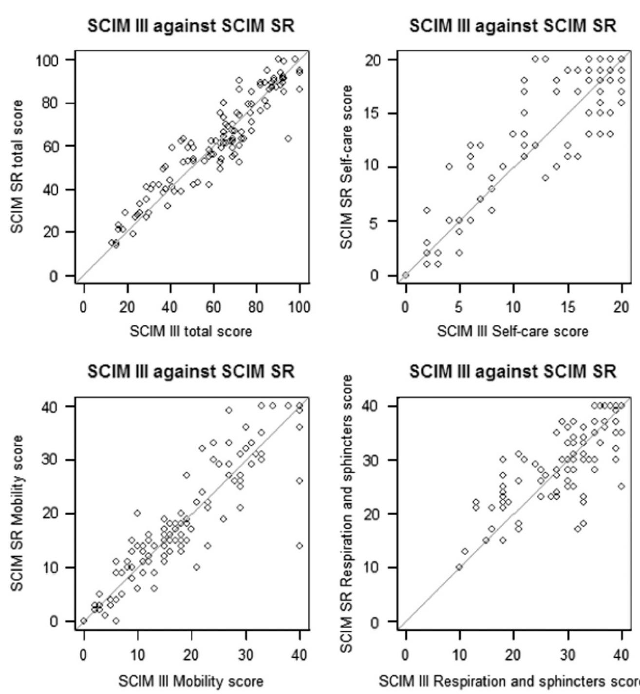 (PDF) Validation of the Italian version of the Spinal Cord Independence ...
