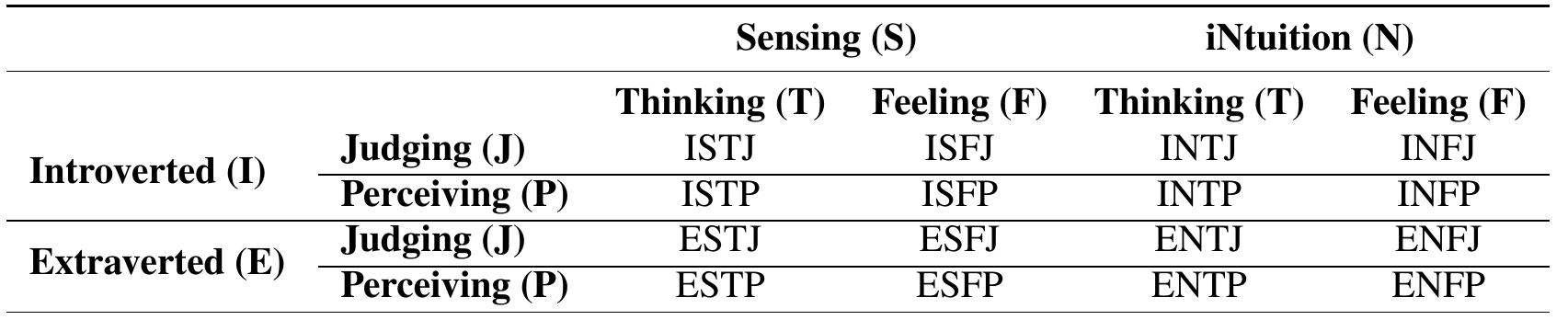 The personality types (adapted from [1][13])
