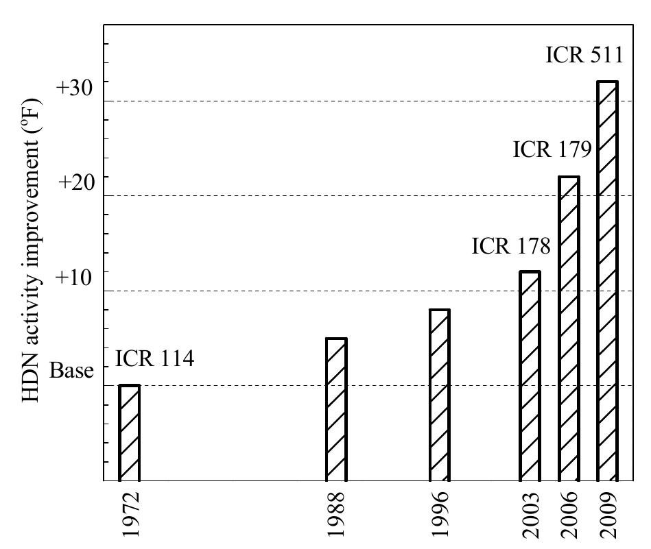 Fig. 1. Hydrocracker pretreat catalyst generations. 