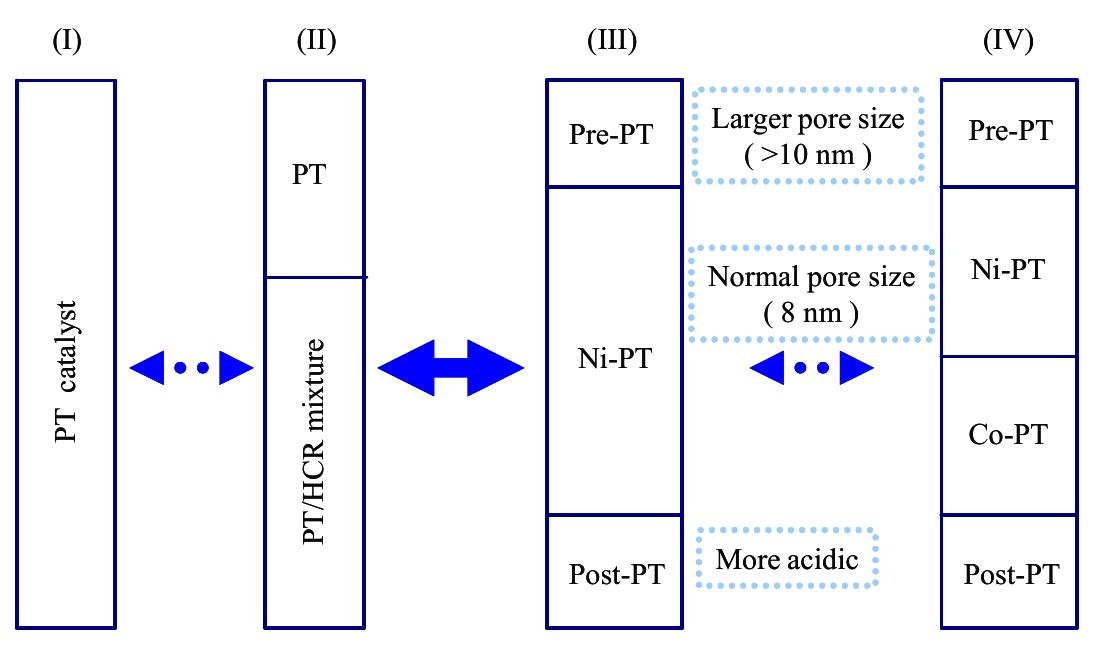 Fig. 3. Hydrocracker pretreat catalyst systems. PT: pretreat; HCR: hydrocracking.  ICR 179 is our current generation catalyst for hydro- cracker pretreat and ULSD applications. The catalyst has been selected more than 40 times for catalyst refills and start-ups by many refineries since its commercialization in 2006. Many of the applications were selected through competitive pilot plant testing. ICR 179 has demon- strated a significant HDN activity advantage over the previous generation catalyst, ICR 178. This implies that there are more Type II active sites in ICR 179 than in ICR 178. It was achieved through changing the catalyst preparation route and thus changing the interaction be- tween active sites and support.   tween active sites and support.  active metals and support are two critical components for 