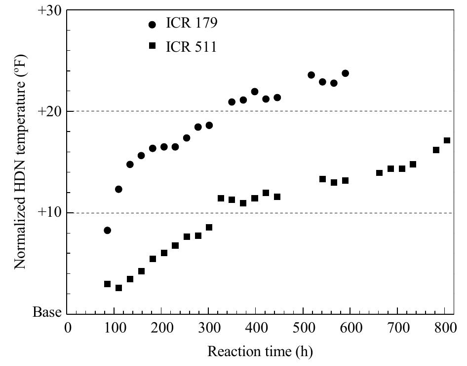 Fig. 2. VGO HDN activity in accelerated fouling test over ICR 179 and ICR 511. LHSV = 1.5, H;/Oil ratio = 5000 scf/bbl, 0.1146% nitro- gen feed (normalized to 10° nitrogen in the whole liquid product). 