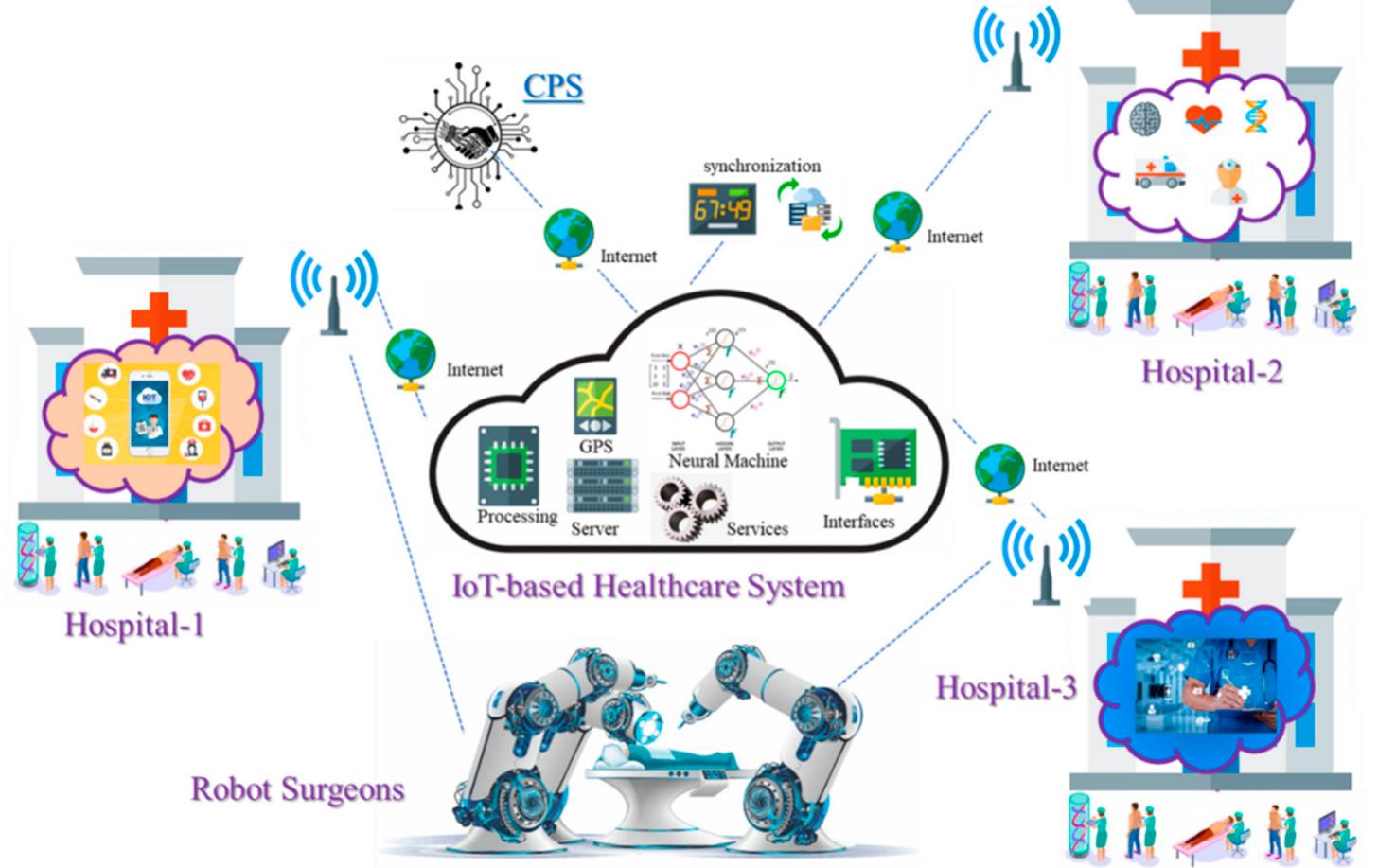 (PDF) Blockchain Based Smart Contracts for Internet of Medical Things ...