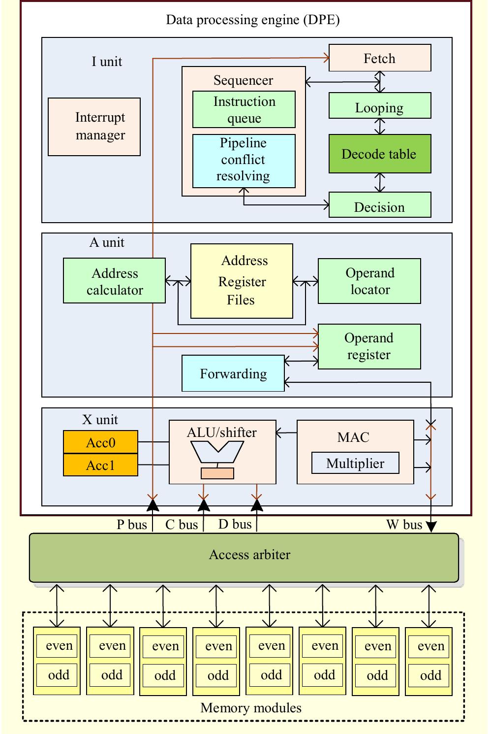 (PDF) Digital Audio Effect System-on-a-Chip Based on Embedded DSP Core