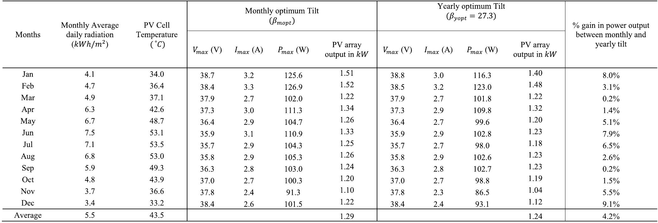 Table 2 - from Optimizing the Solar PV Tilt Angle to