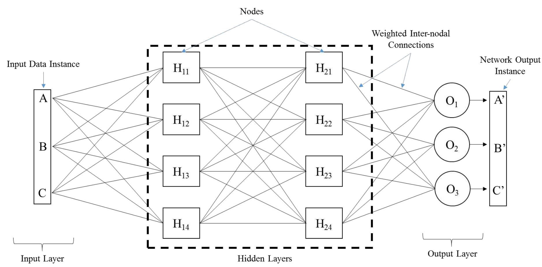 Schematic representation of a feed forward ann model it is