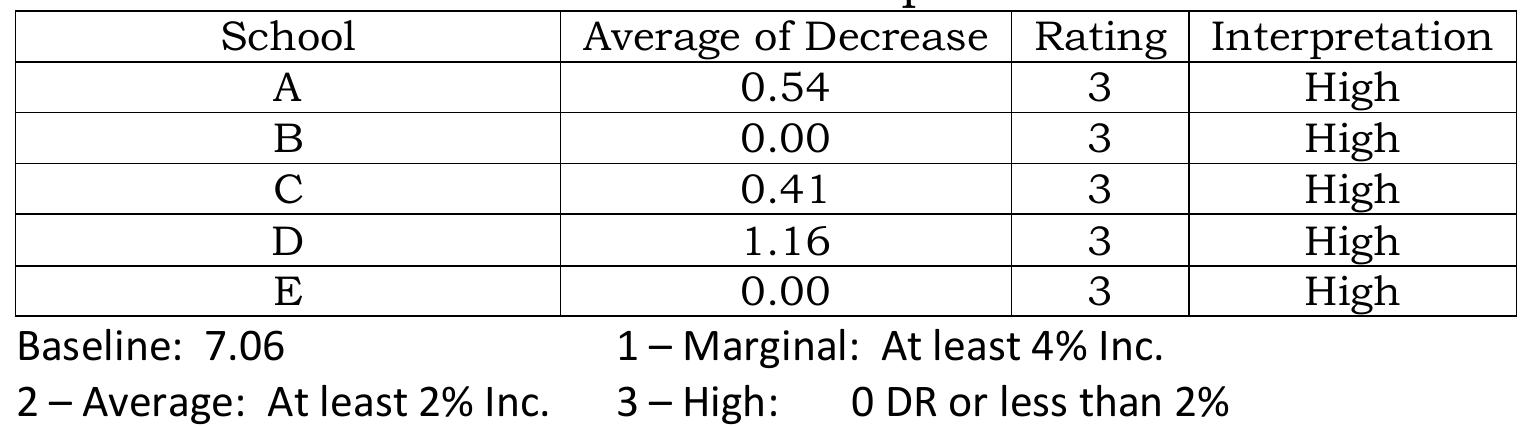 Table 4 - from LEADERSHIP STYLES OF SCHOOL HEADS AND ITS