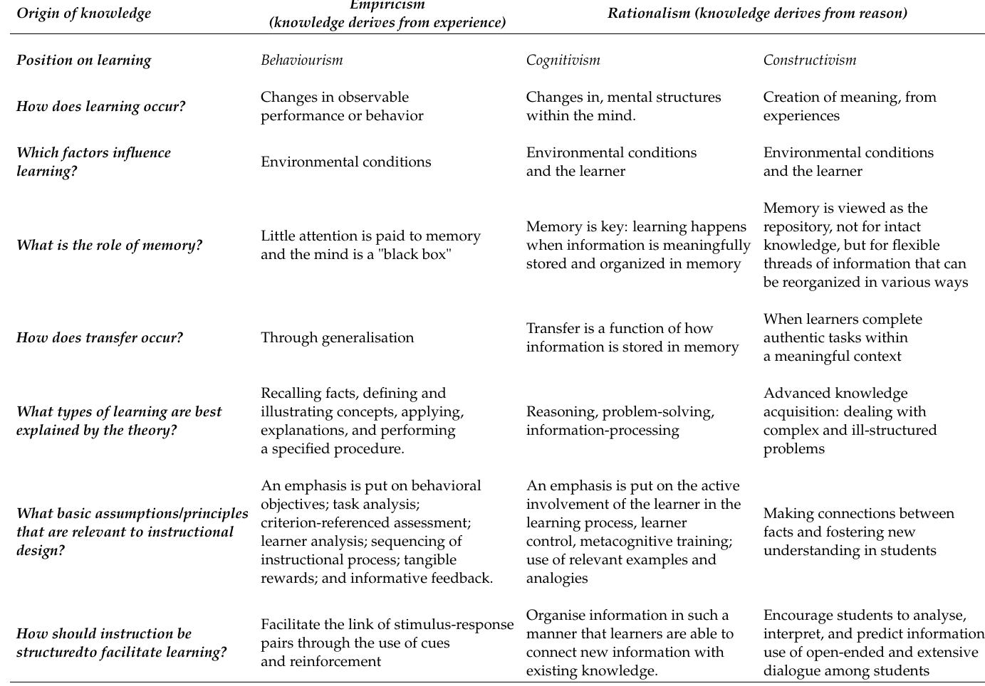 Ethos Learning 2: background and ethos of learning theories: source of