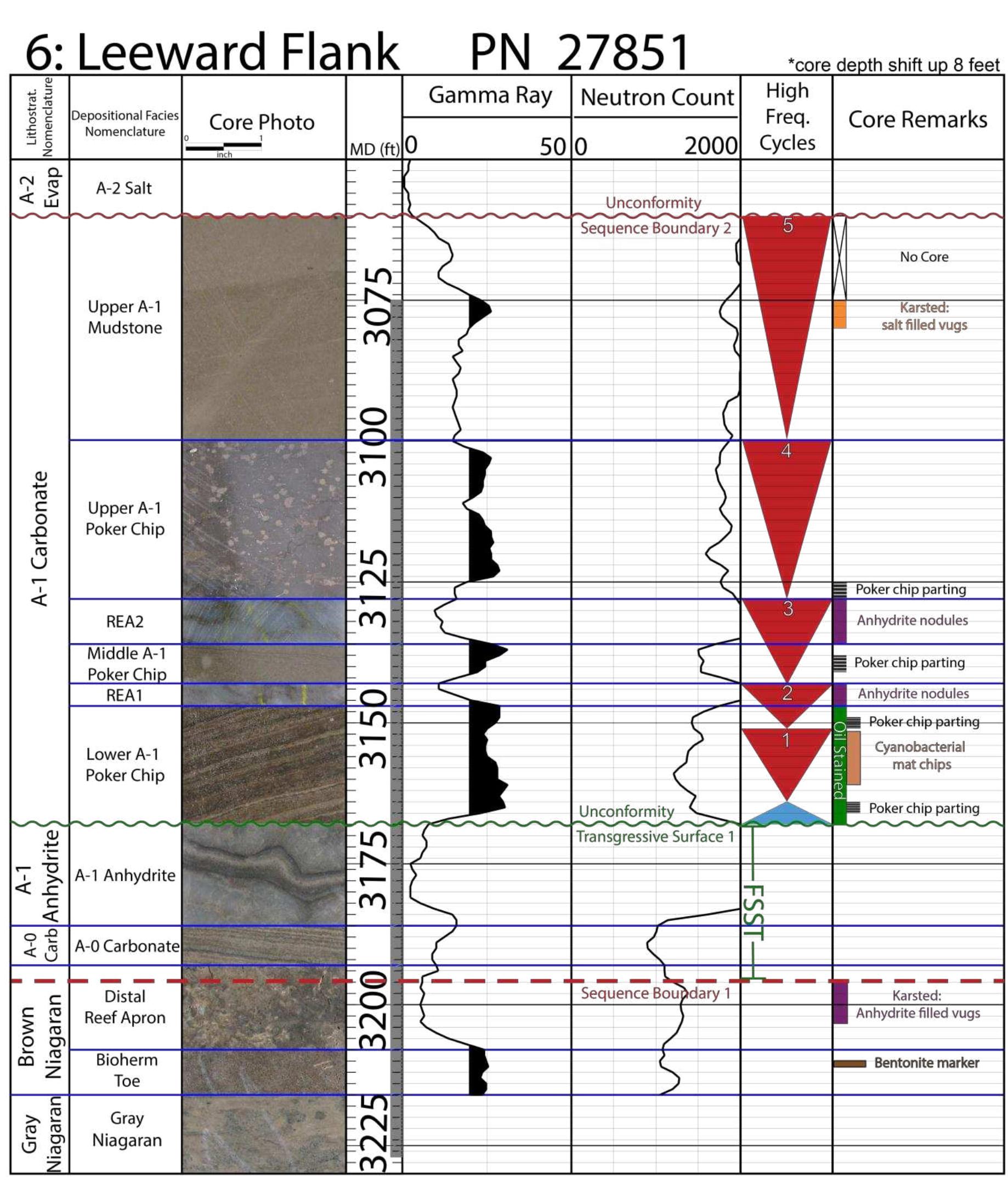 Figure 83 - Depositional Facies and Sequence Stratigraphy of