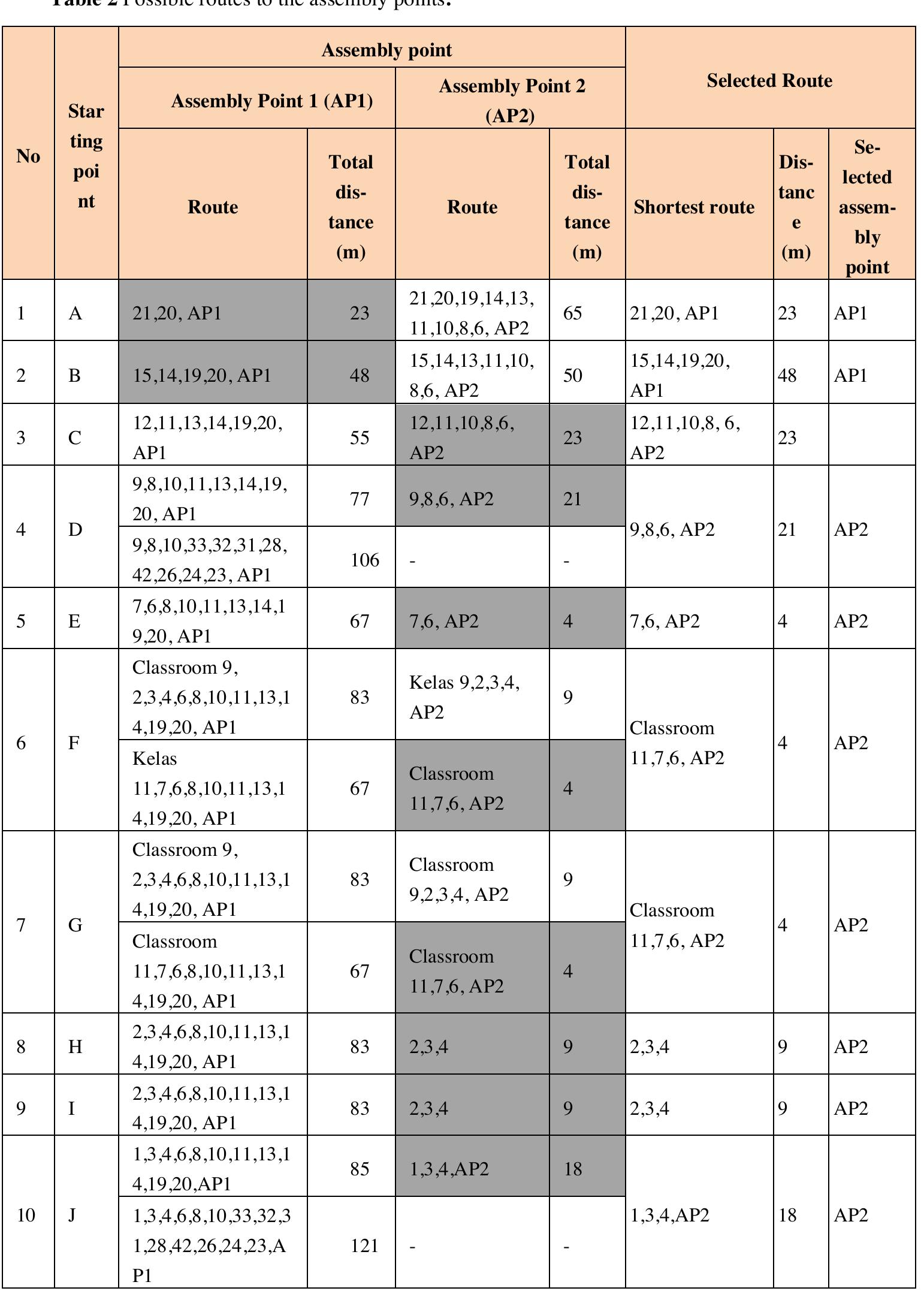 Table 2 - from Designing Evacuation Routes and Assembly