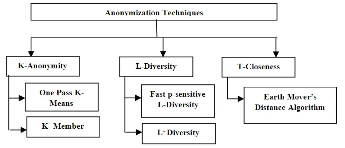Classification of anonymization techniques data