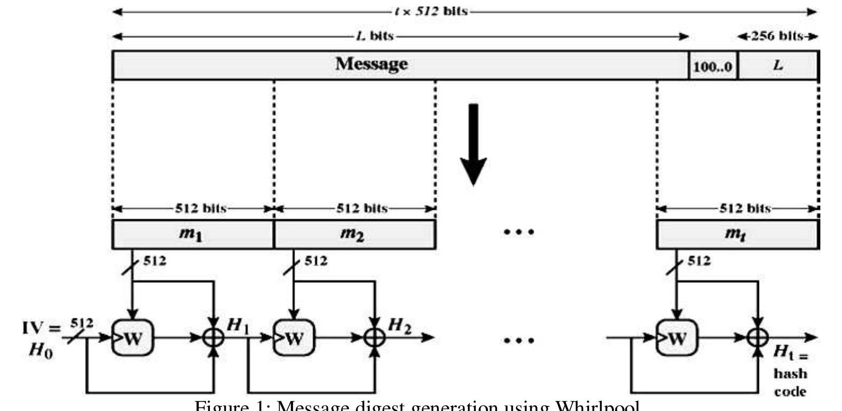 (PDF) Message Digest Technique Used in Cryptographic Hash Algorithms