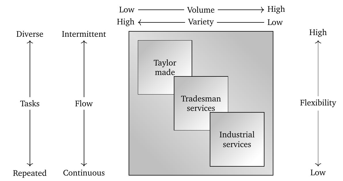 5: different process types correspond to different process