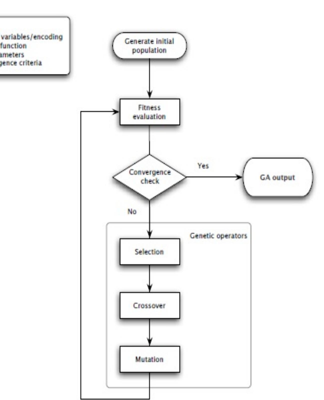 4: flow-chart of genetic algorithm from ”ga: a package for