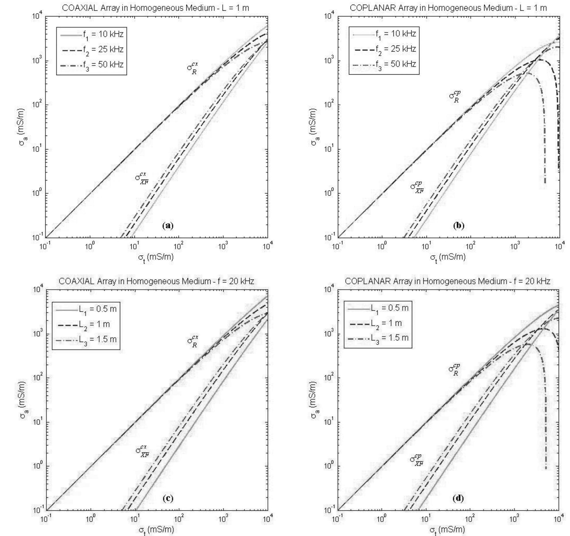 Array Induction Tool (PDF) Fundamentals of coaxial and coplanar coil arrays in induction tools