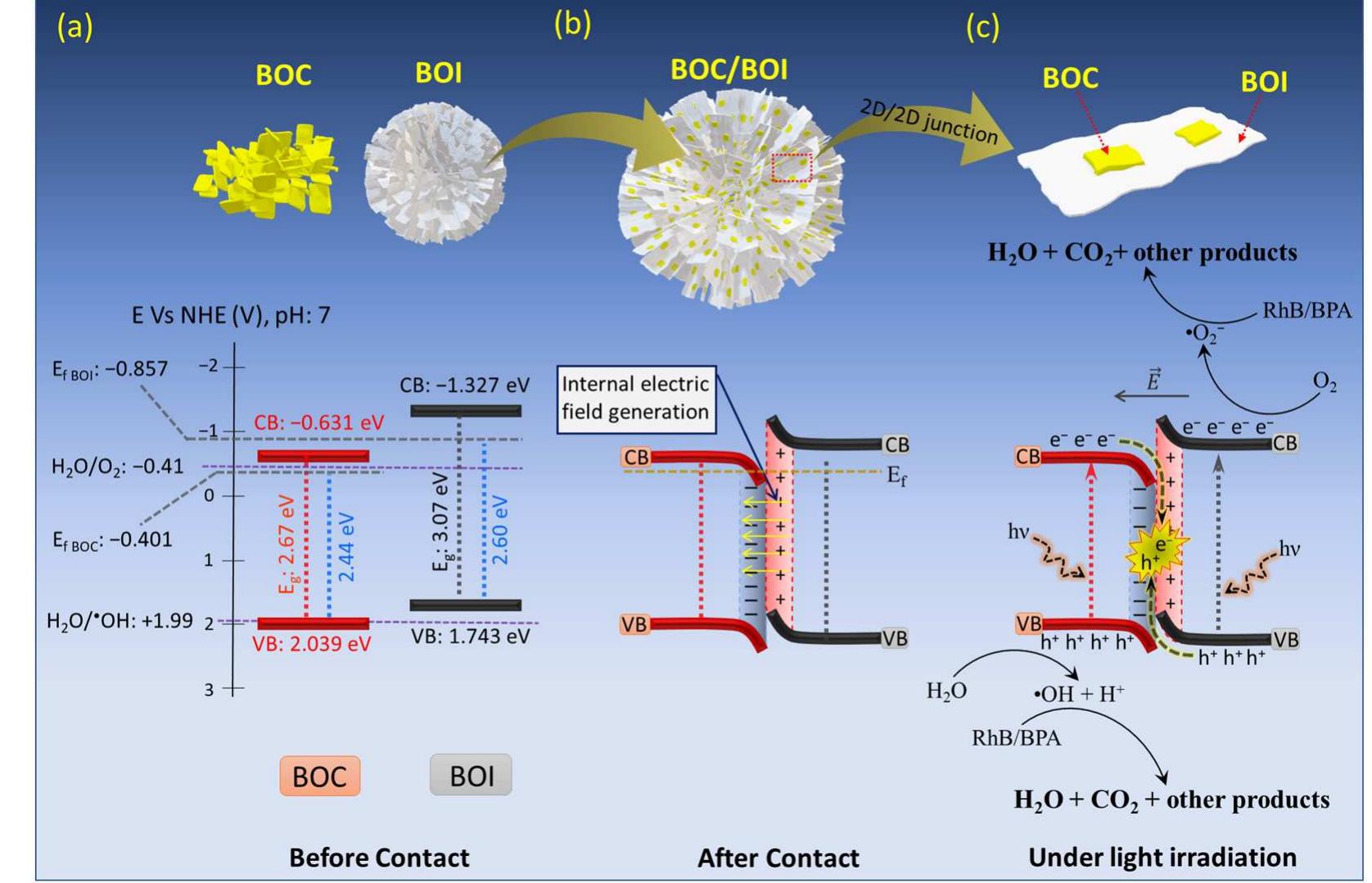 Schematics and energy-level diagrams of (a) boc and boi