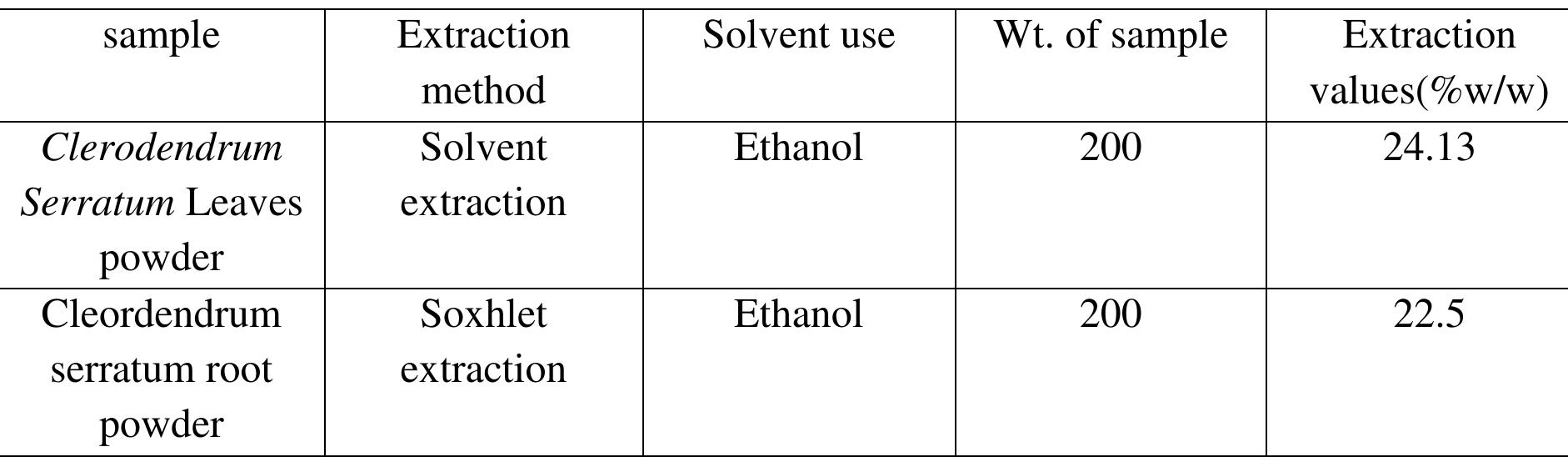 Table 2 - from Preparation and Evaluation of Herbal Gel