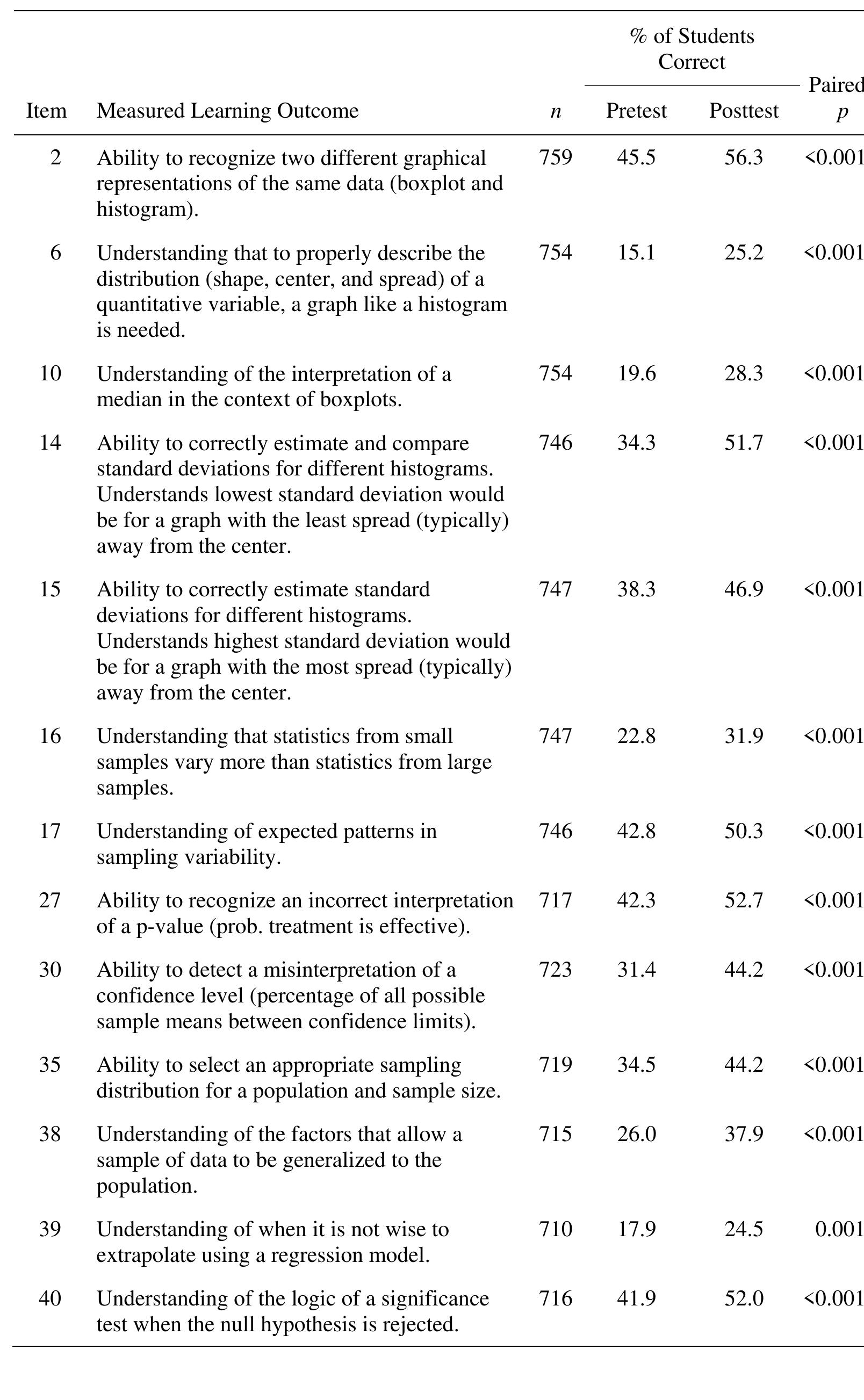 Table 7 - Assessing students’ conceptual understanding after