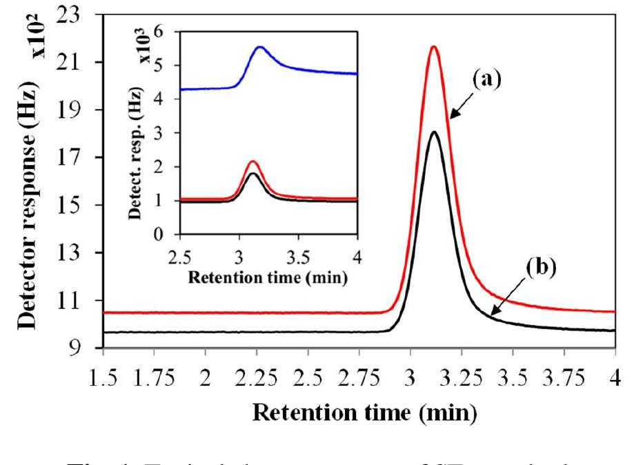 Shows the comparative chromatograms of sf, obtained by