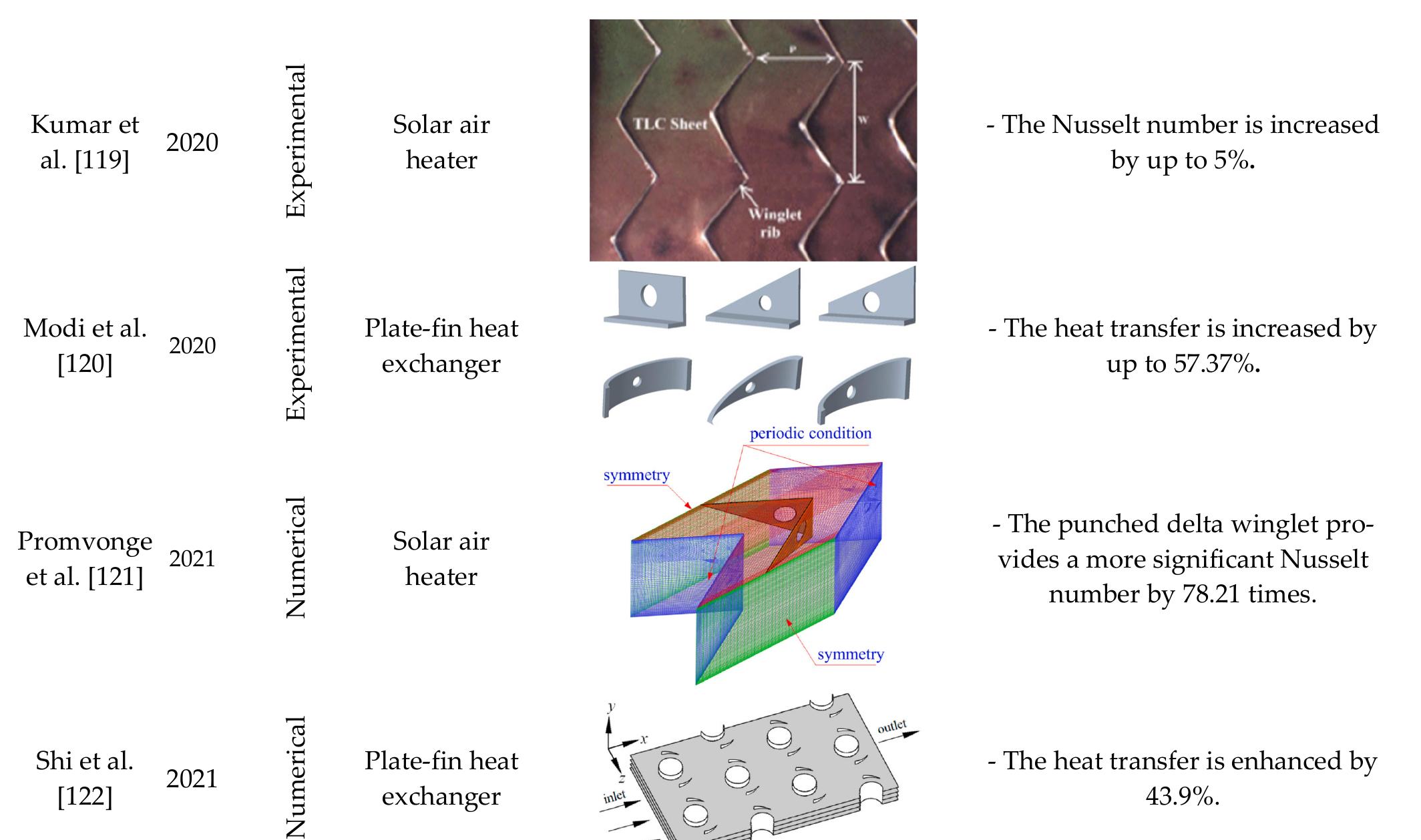 (PDF) A Review of Recent Passive Heat Transfer Enhancement Methods