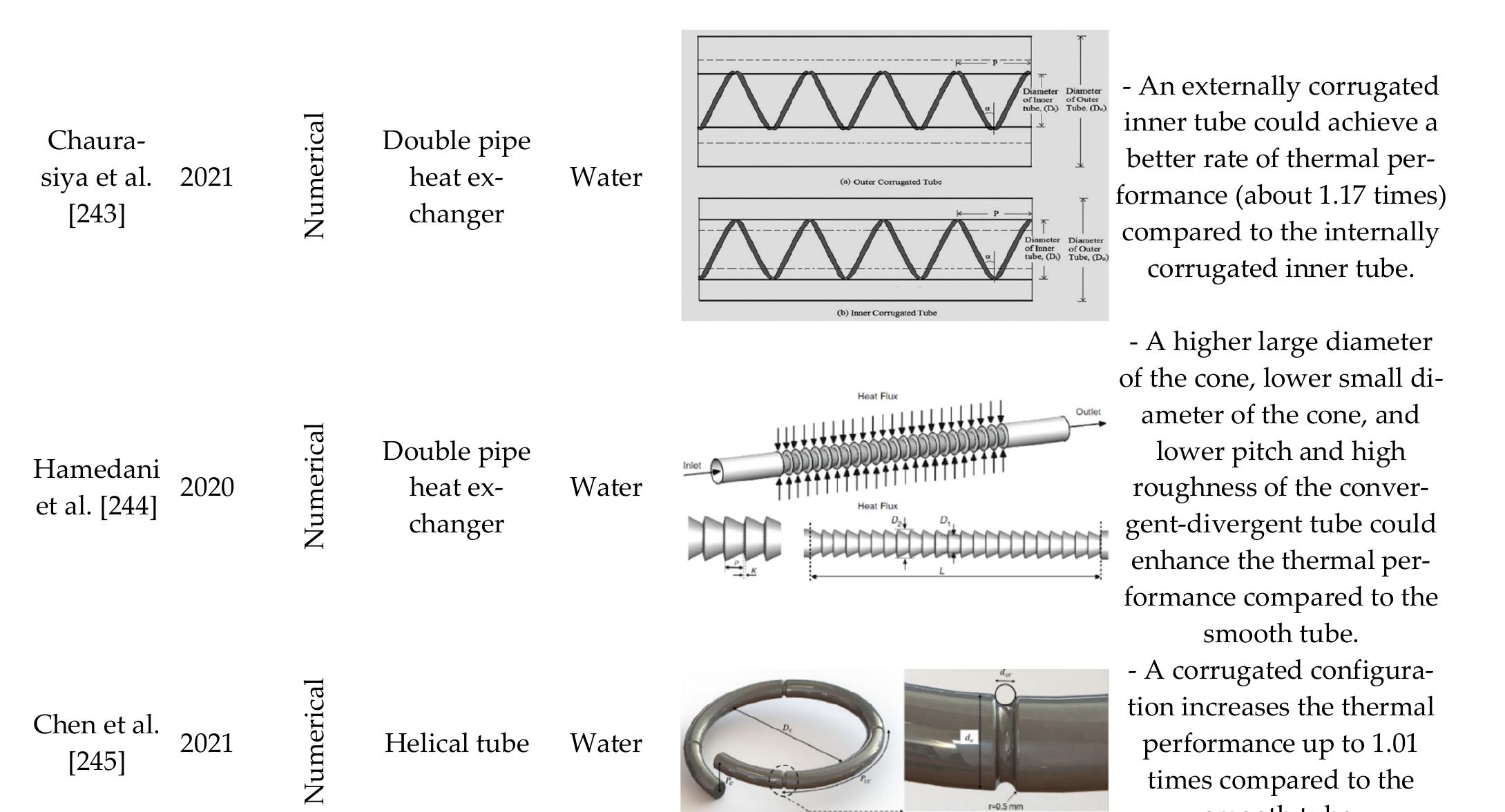 (PDF) A Review of Recent Passive Heat Transfer Enhancement Methods